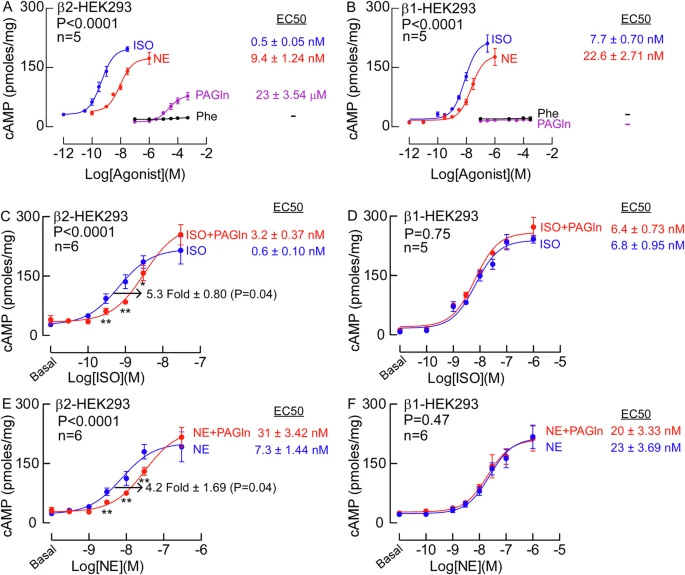 HEK293細(xì)胞中不同激動劑的cAMP劑量反應(yīng)