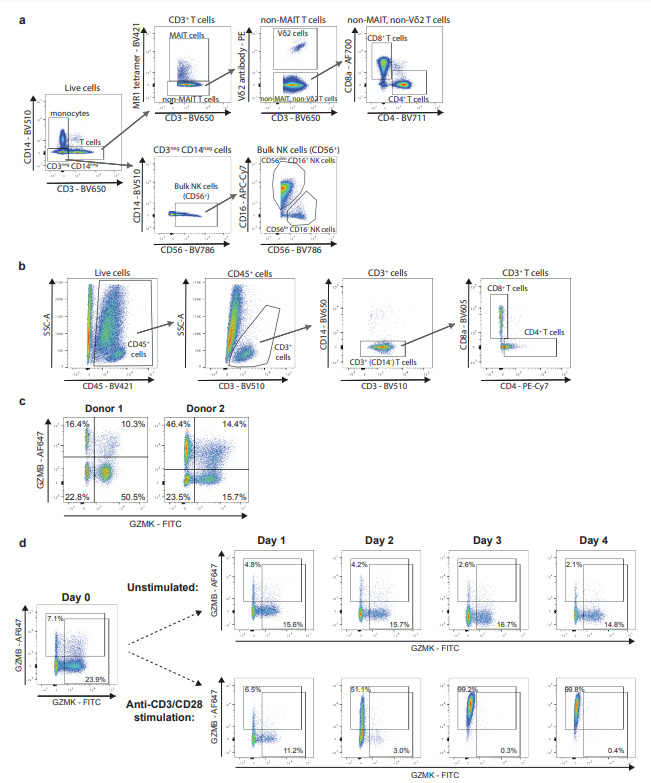 代表性流式細(xì)胞術(shù)門控