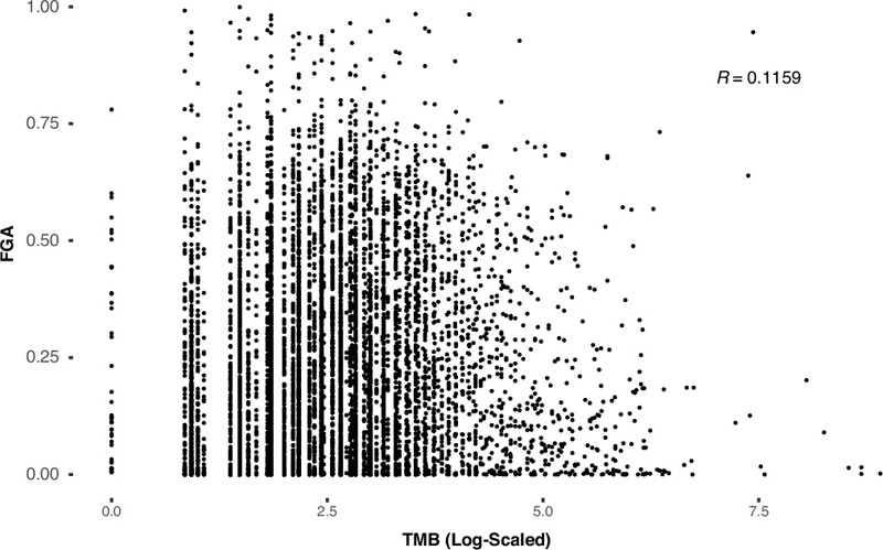 腫瘤突變負荷與基因組改變比例之間的相關性 腫瘤突變負荷與基因組改變比例之間的相關性