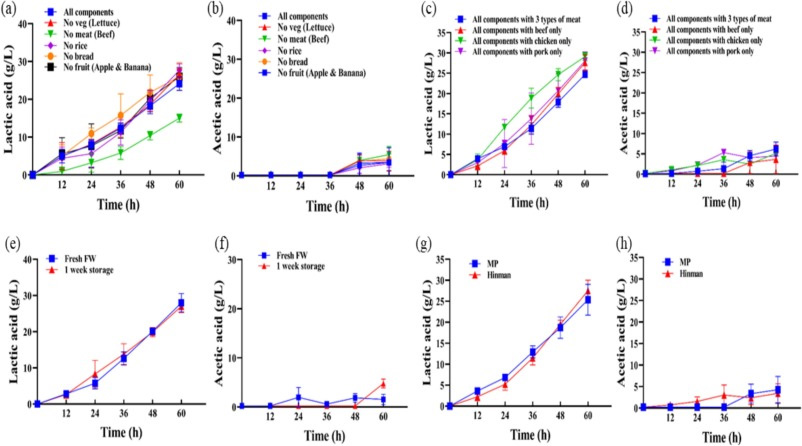 食物廢棄物-有機酸生物轉(zhuǎn)化過程的穩(wěn)健性 食物廢棄物-有機酸生物轉(zhuǎn)化過程的穩(wěn)健性