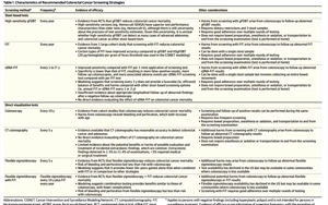 JAMA指南：結(jié)直腸癌發(fā)病趨于年輕化，篩查起始年齡降至45歲