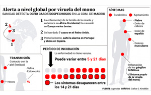 歐洲又爆猴痘病毒，天花近親，嚴重時可致死，已蔓延多國