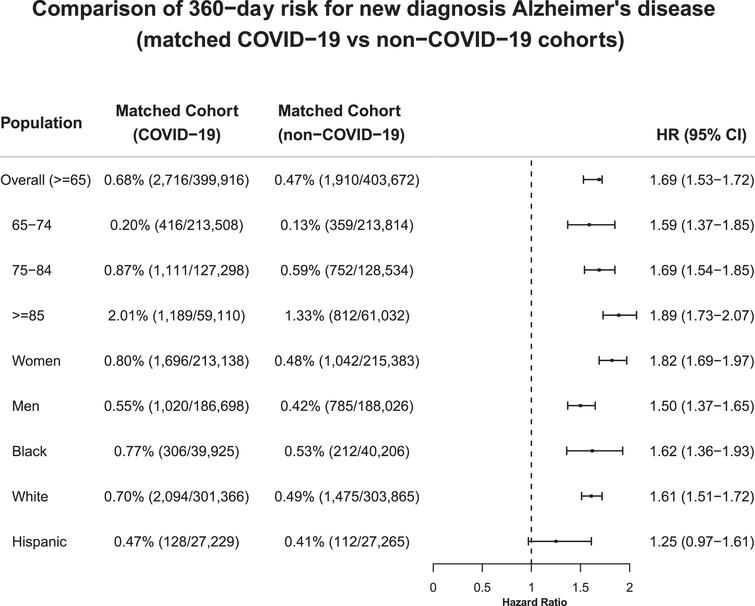 比較傾向評分匹配的新冠感染和非新冠感染隊列之間180天內(nèi)新診斷阿爾茨海默病的風險 比較傾向評分匹配的新冠感染和非新冠感染隊列之間180天內(nèi)新診斷阿爾茨海默病的風險