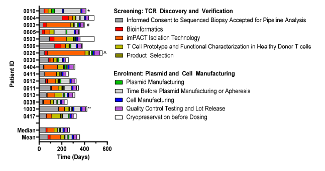 最終接受治療的14名患者篩選和給藥之間的時間線 最終接受治療的14名患者篩選和給藥之間的時間線