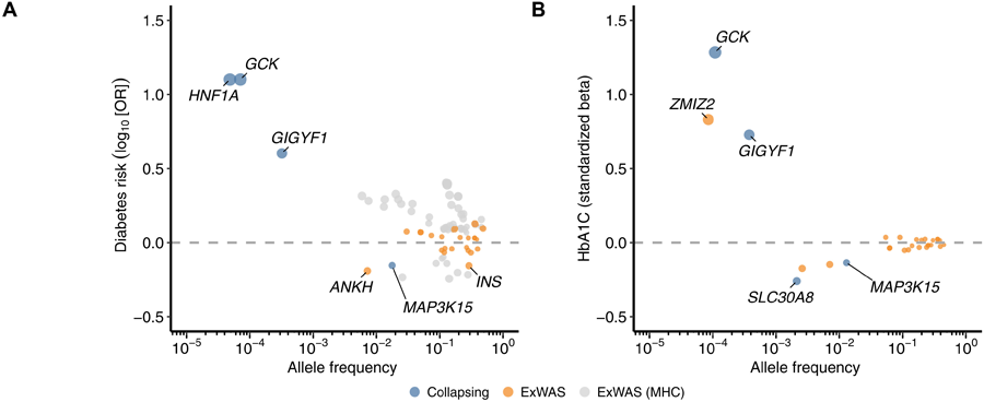 英國(guó)生物樣本庫(kù)(UKB)中歐洲血統(tǒng)糖尿病患者與相關(guān)特征的遺傳關(guān)聯(lián) 英國(guó)生物樣本庫(kù)(UKB)中歐洲血統(tǒng)糖尿病患者與相關(guān)特征的遺傳關(guān)聯(lián)