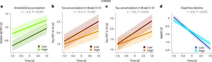 較高的sTREM2水平與淀粉樣蛋白和tau蛋白積聚降低以及AD患者認(rèn)知能力下降相關(guān) 較高的sTREM2水平與淀粉樣蛋白和tau蛋白積聚降低以及AD患者認(rèn)知能力下降相關(guān)