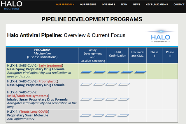 Halo Therapeutics目前研發(fā)管線