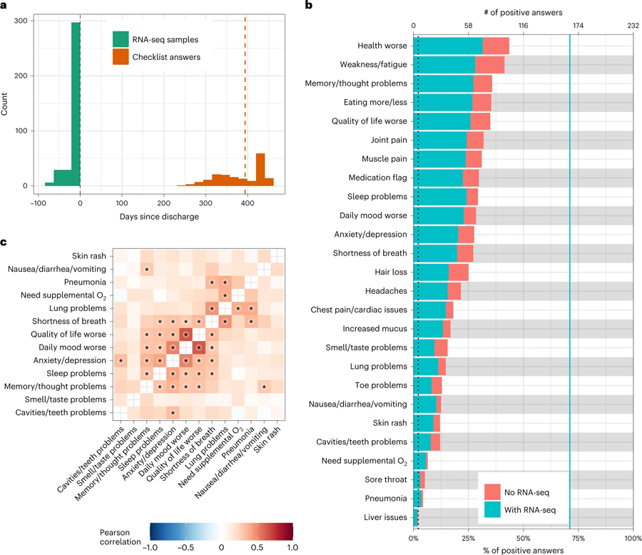 PASC癥狀描述 PASC癥狀描述