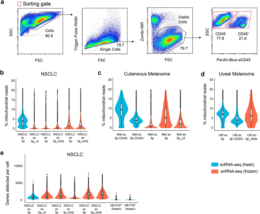 新鮮和冷凍樣本的設(shè)門方法和其他測序質(zhì)量指標