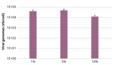 在懸浮HEK-293T細(xì)胞中生產(chǎn)rAAV-2-GFP，轉(zhuǎn)染72小時(shí)后收取病毒