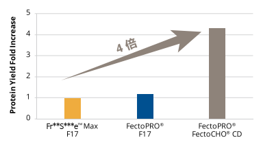 按照標(biāo)準(zhǔn)操作手冊轉(zhuǎn)染CHO-K1細(xì)胞。