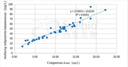 ADPN抗體組合應(yīng)用于化學(xué)發(fā)光平臺對臨床樣本的檢測