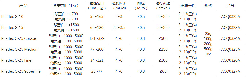 凝膠過(guò)濾層析 凝膠過(guò)濾層析