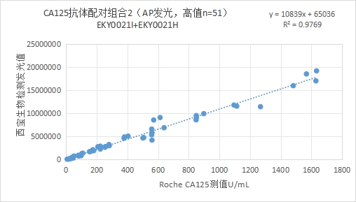 CA125臨床樣本制作曲線