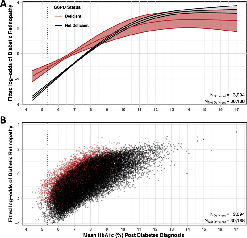 折線圖總結(jié)了糖尿病視網(wǎng)膜病變的擬合對(duì)數(shù)比值和糖尿病診斷后平均HbA1c的95%置信區(qū)間